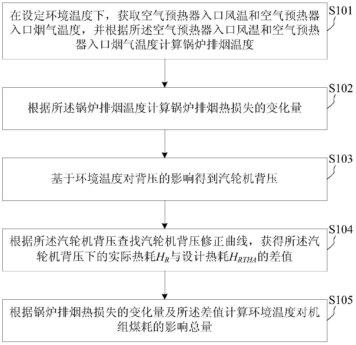 Calculation method and device for influence of ambient temperature change on coal consumption of coal-fired generating units