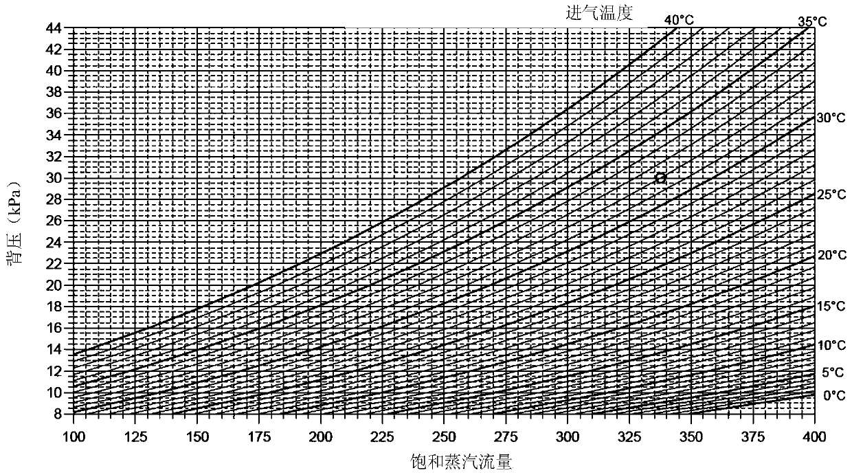 Calculation method and device for influence of ambient temperature change on coal consumption of coal-fired generating units