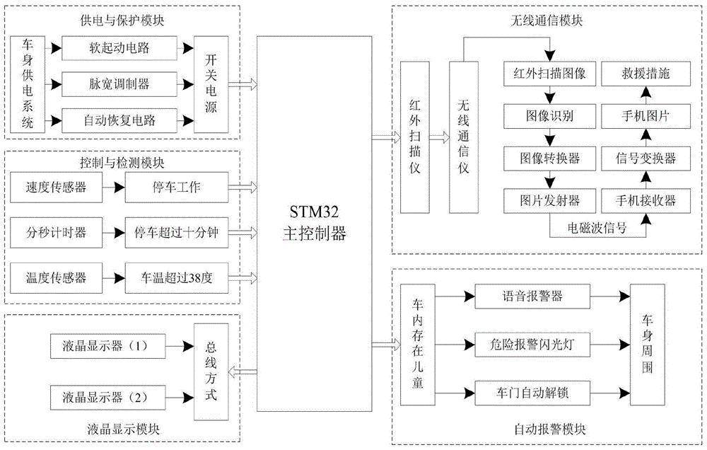 In-car child early warning device based on STM32