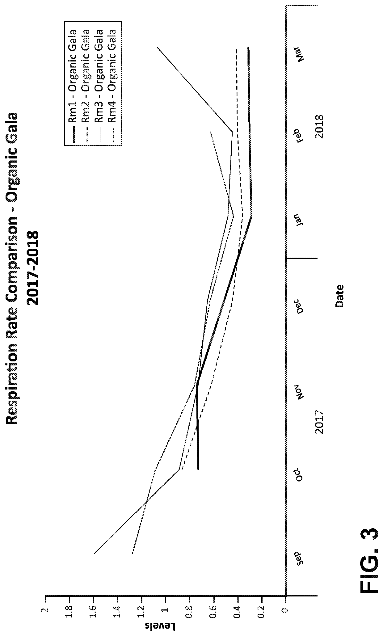 Respiration Ranking in Controlled Atmosphere Rooms