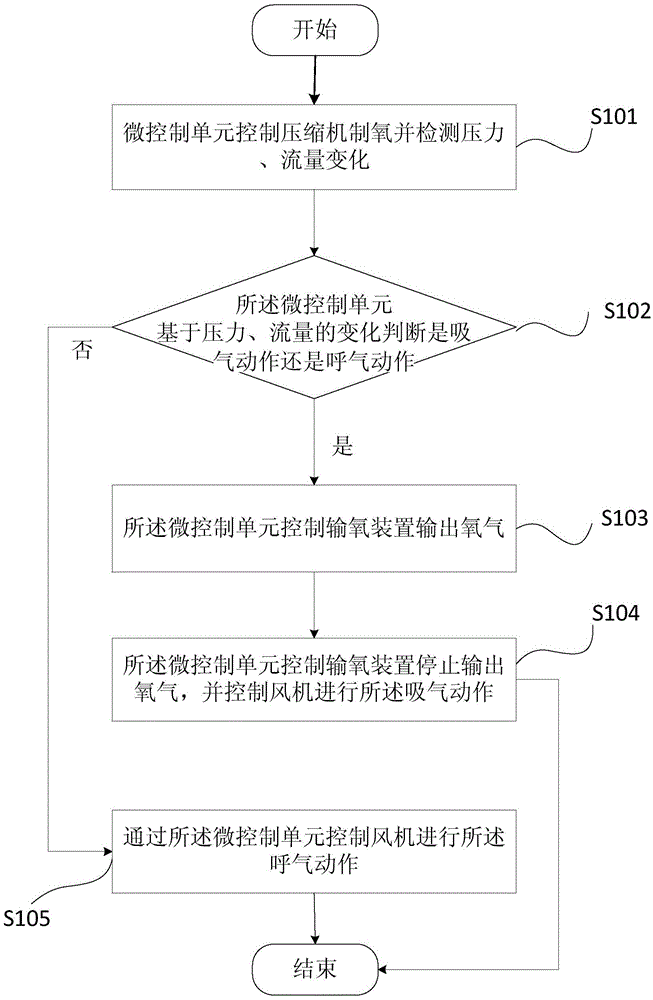 Control method and control device of oxygen production and assisted respiration integration