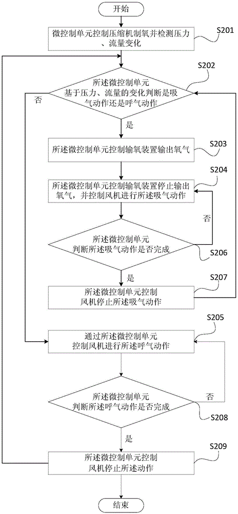 Control method and control device of oxygen production and assisted respiration integration