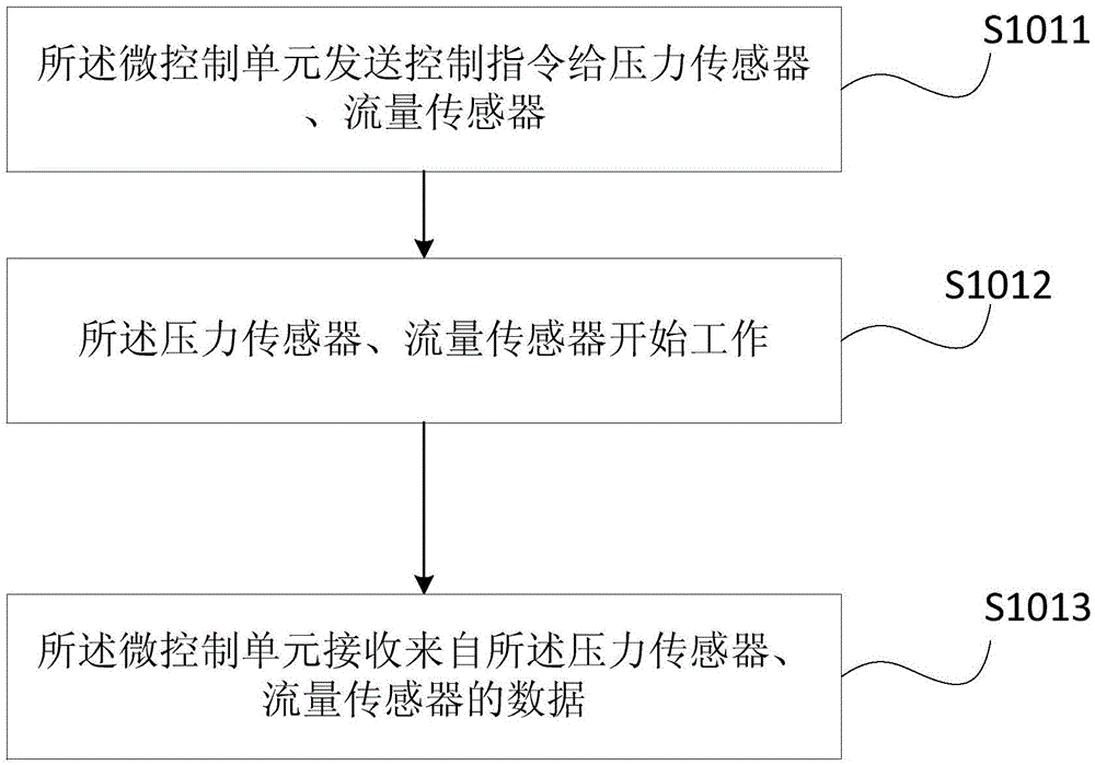 Control method and control device of oxygen production and assisted respiration integration