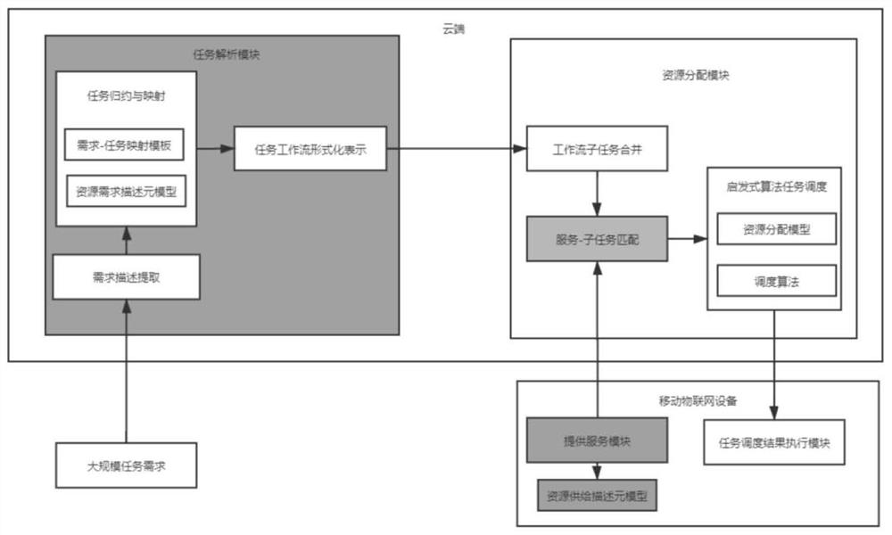 Task analysis and resource allocation method and system based on formalized model