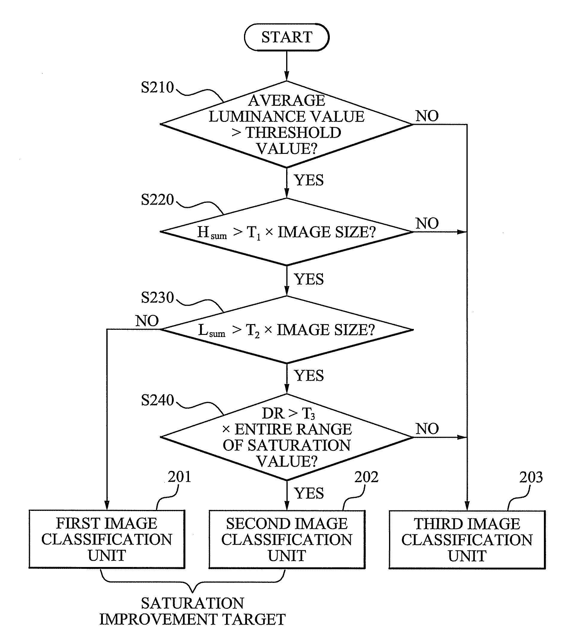 System and method for enhancing saturation of RGBW image signal