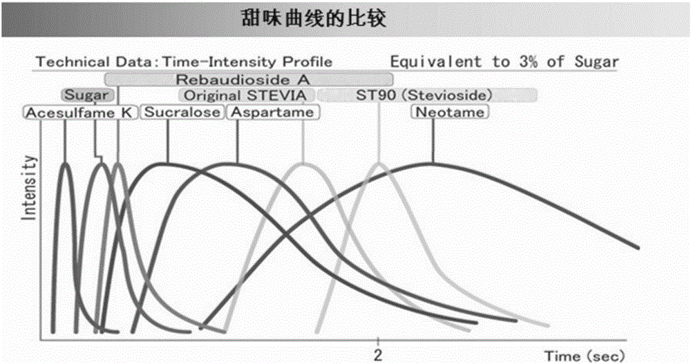 High-sweetness and low-calorie liquid sweetening agent and preparation method thereof