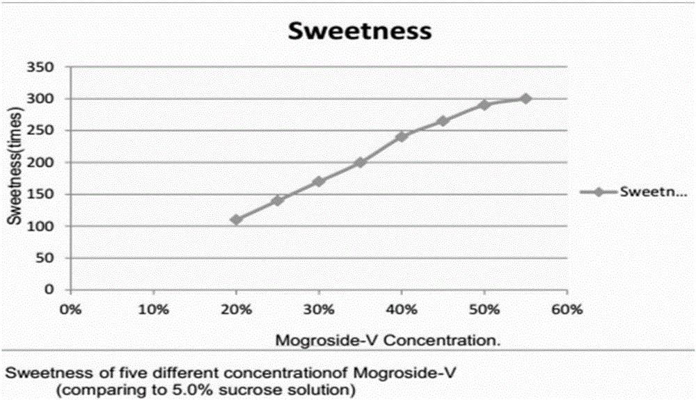 High-sweetness and low-calorie liquid sweetening agent and preparation method thereof