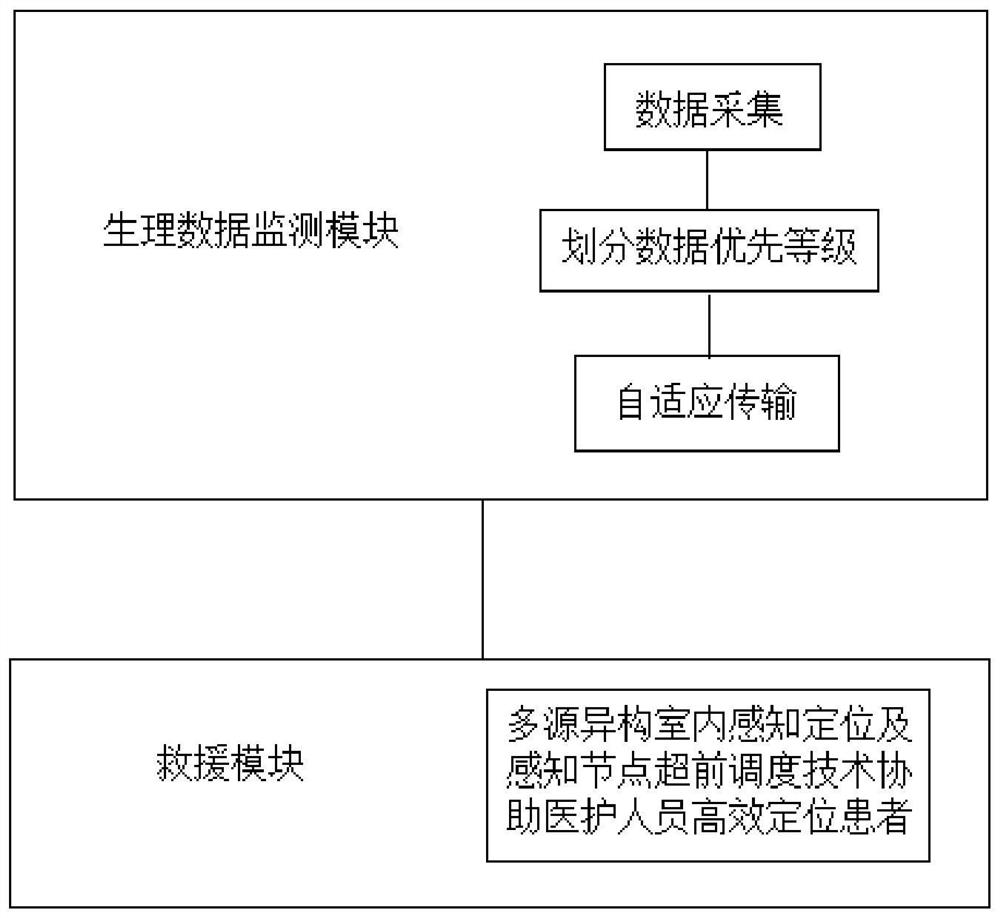 Self-adaptive physiological monitoring and intelligent scheduling positioning system and method