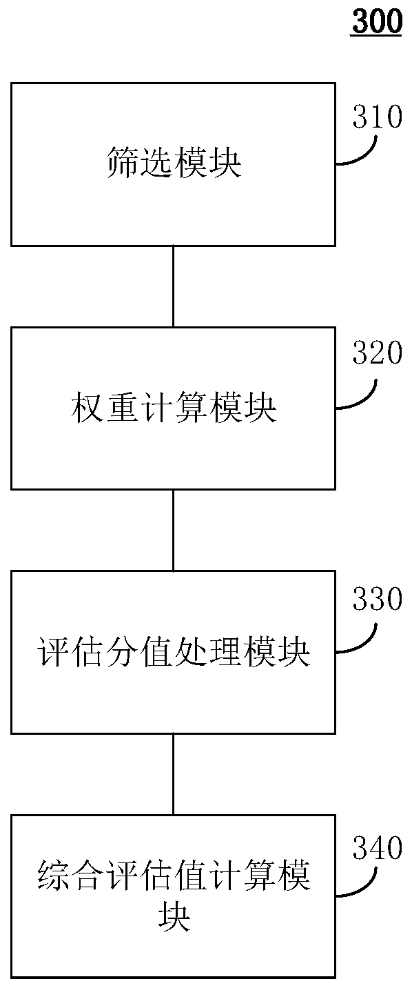 An autonomous controllability degree evaluation method and device for physical protection equipment