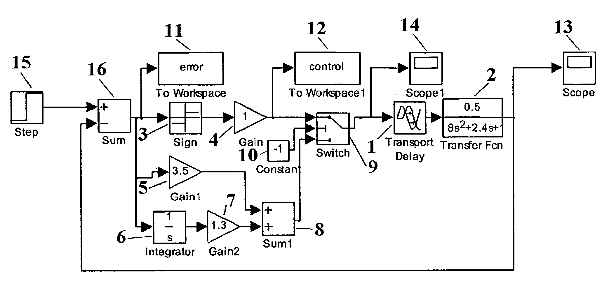 Method and apparatus for tuning a PID controller