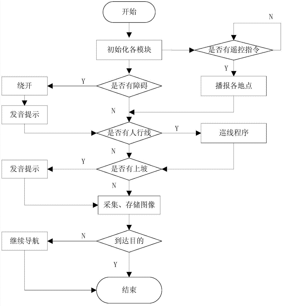 Electronic seeing-eye dog robot