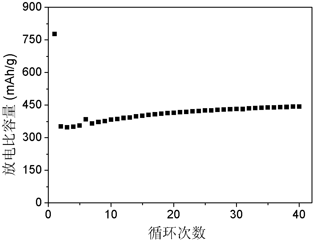 Foamy copper oxide/copper lithium ion battery anode and preparation method thereof