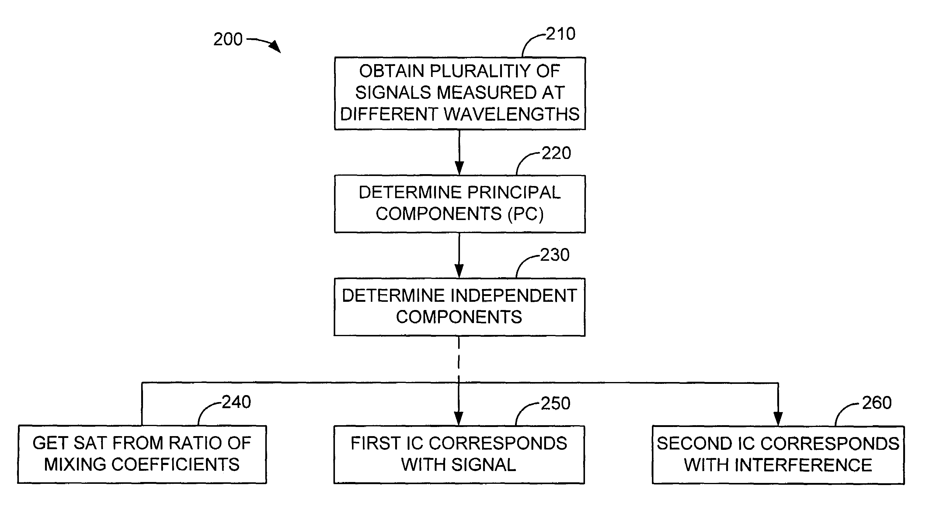 Blind source separation of pulse oximetry signals