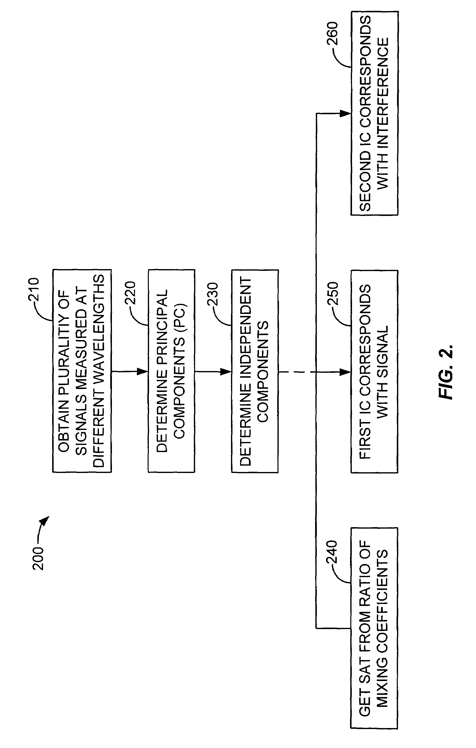 Blind source separation of pulse oximetry signals