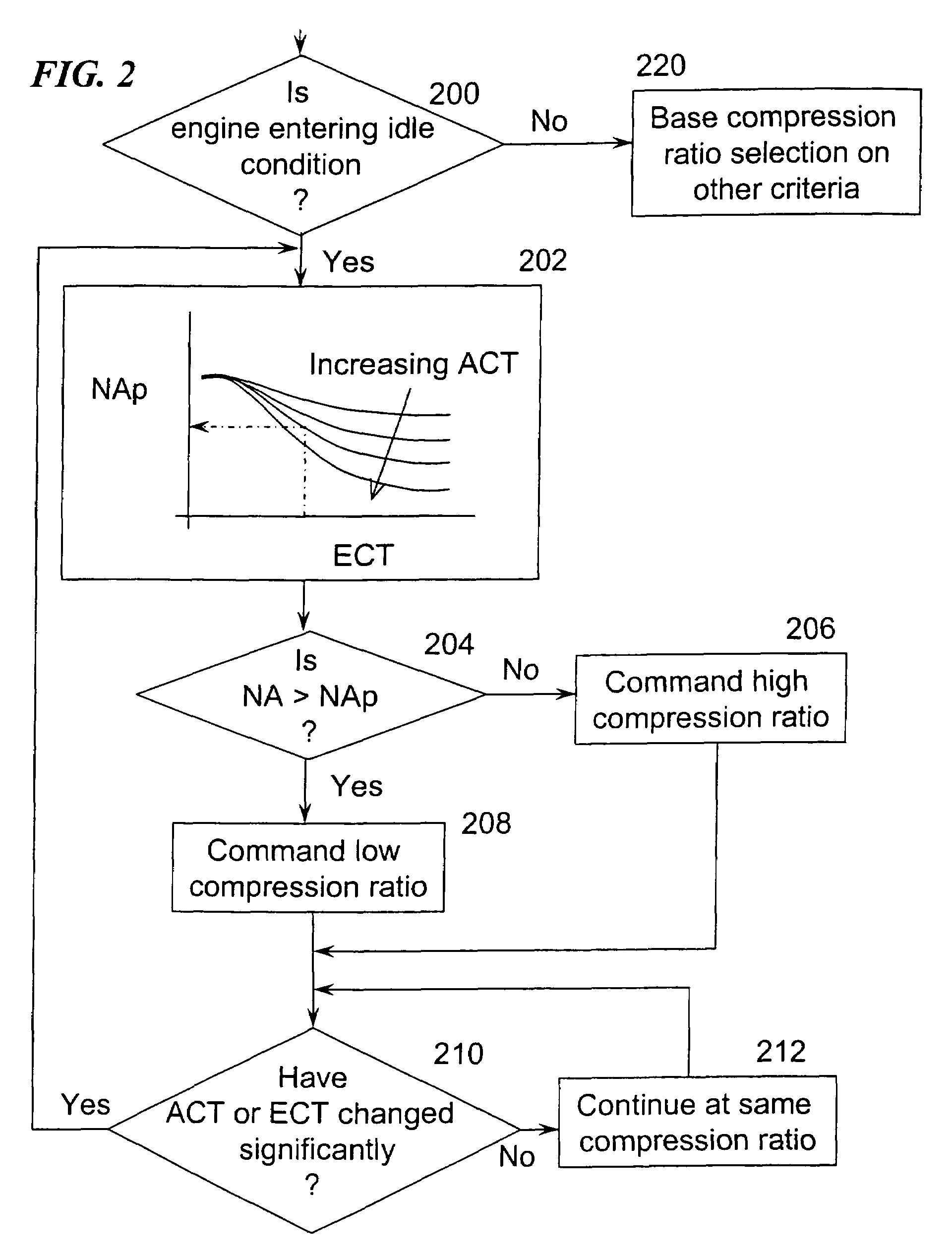 Variable compression ratio scheduling at idle speed conditions