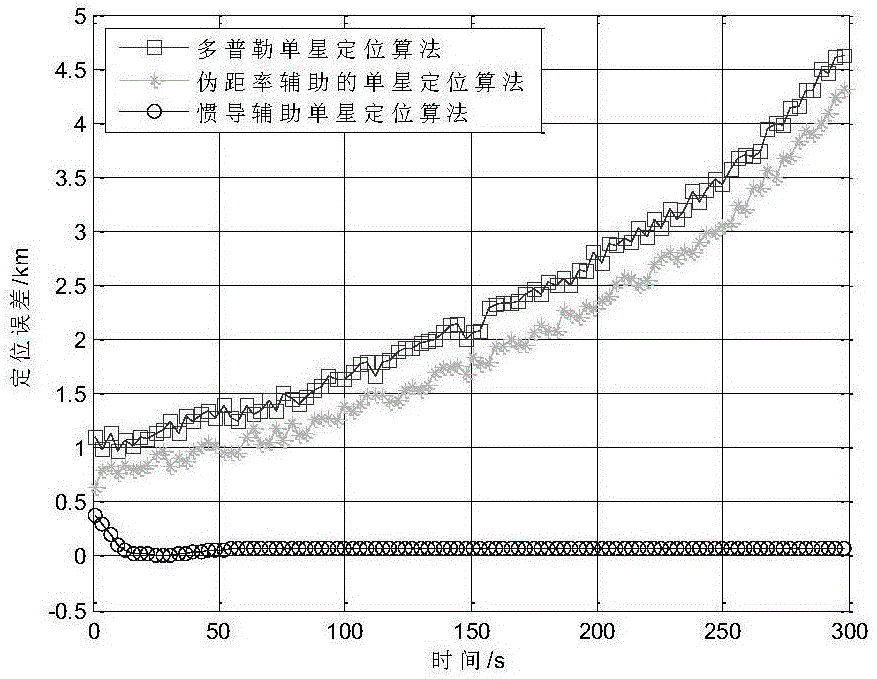 Pseudo range difference single-star high-dynamic positioning method in inertial navigation assistance