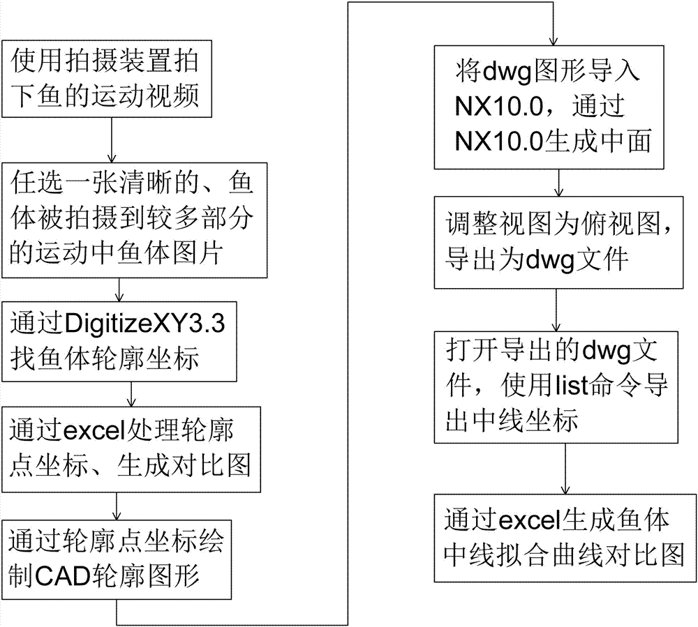 Device and method for determining midline equation of fish in motion