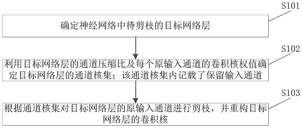 Neural network pruning method and device, equipment and storage medium