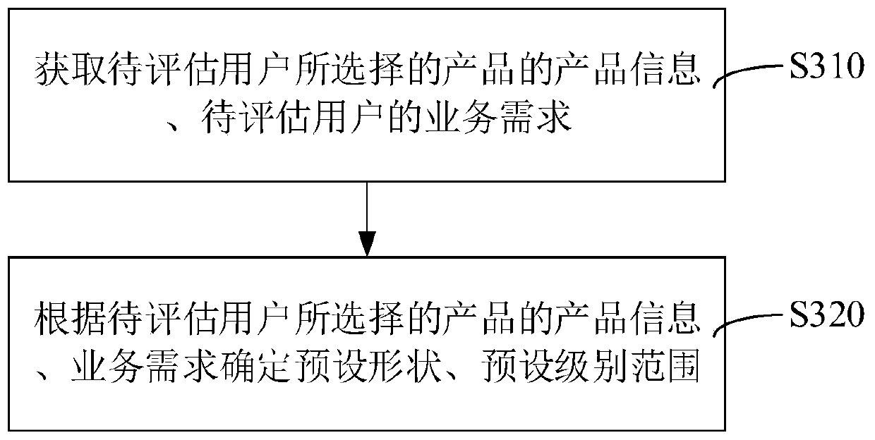 Risk assessment method and device, computer equipment and storage medium