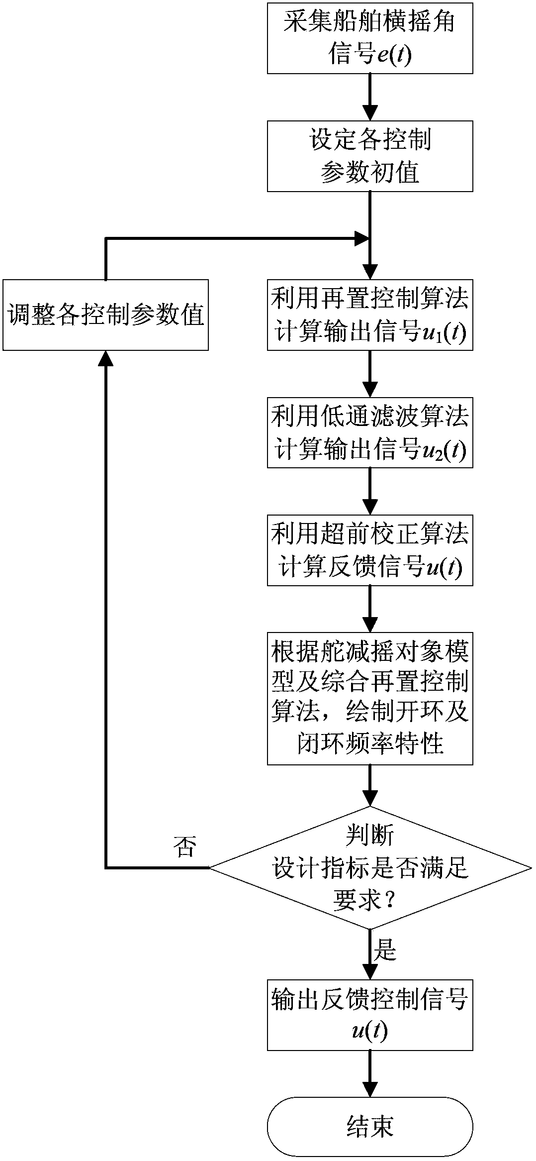 Comprehensive re-setting control method for ship rudder stabilization