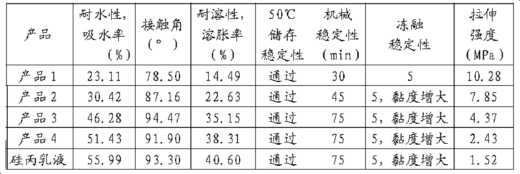 Acrylate/silicone-acrylate compound emulsion and method for preparing same