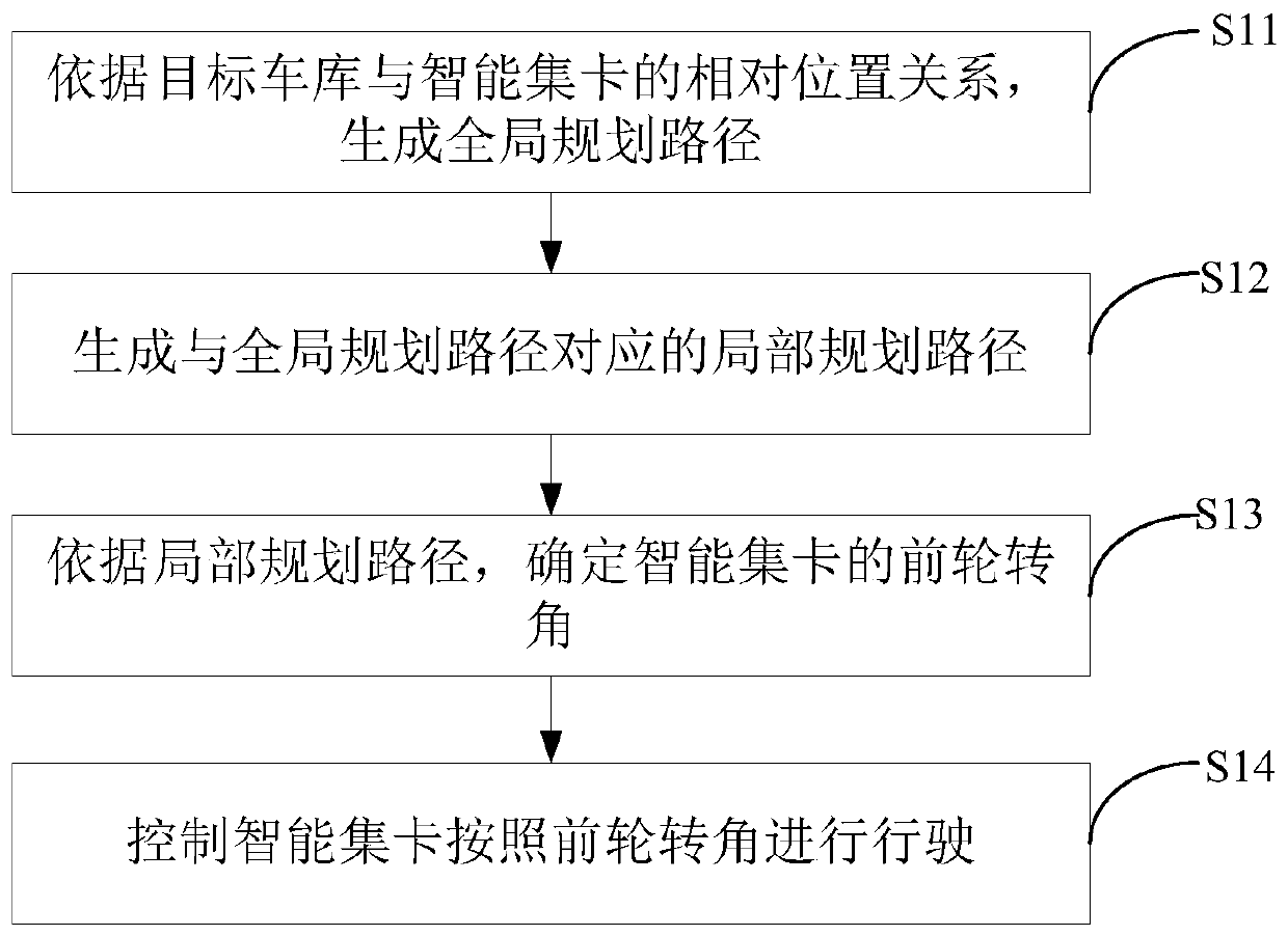 Automatic parking method and device and electronic equipment