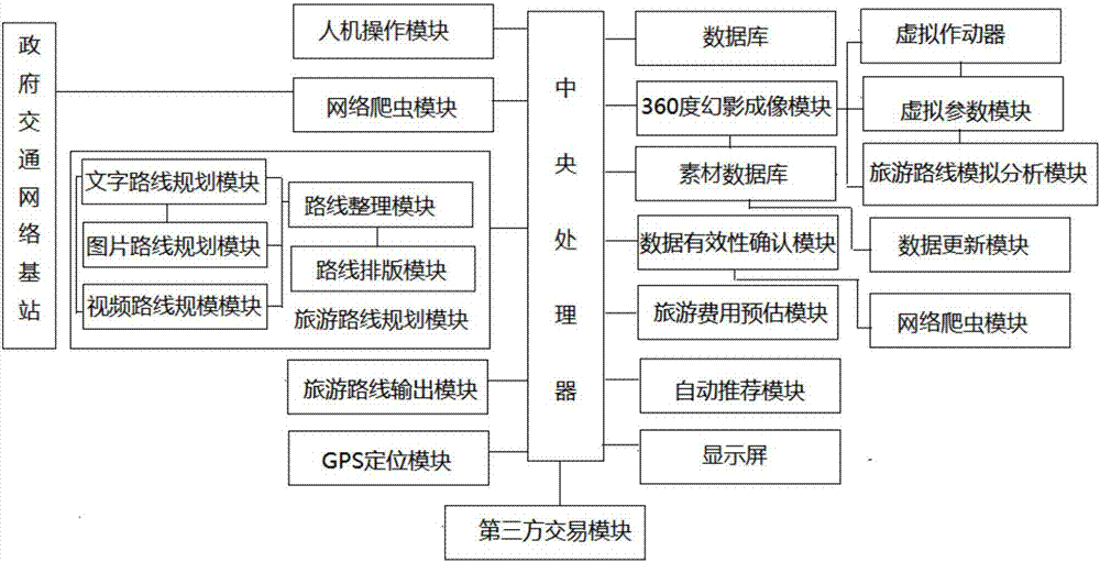 Management system for rural tourism