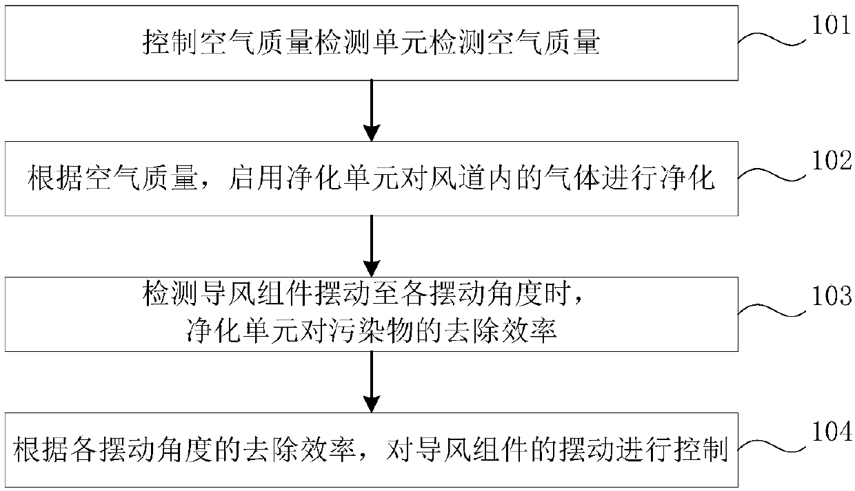 Air conditioning unit control method and device, and air conditioning unit