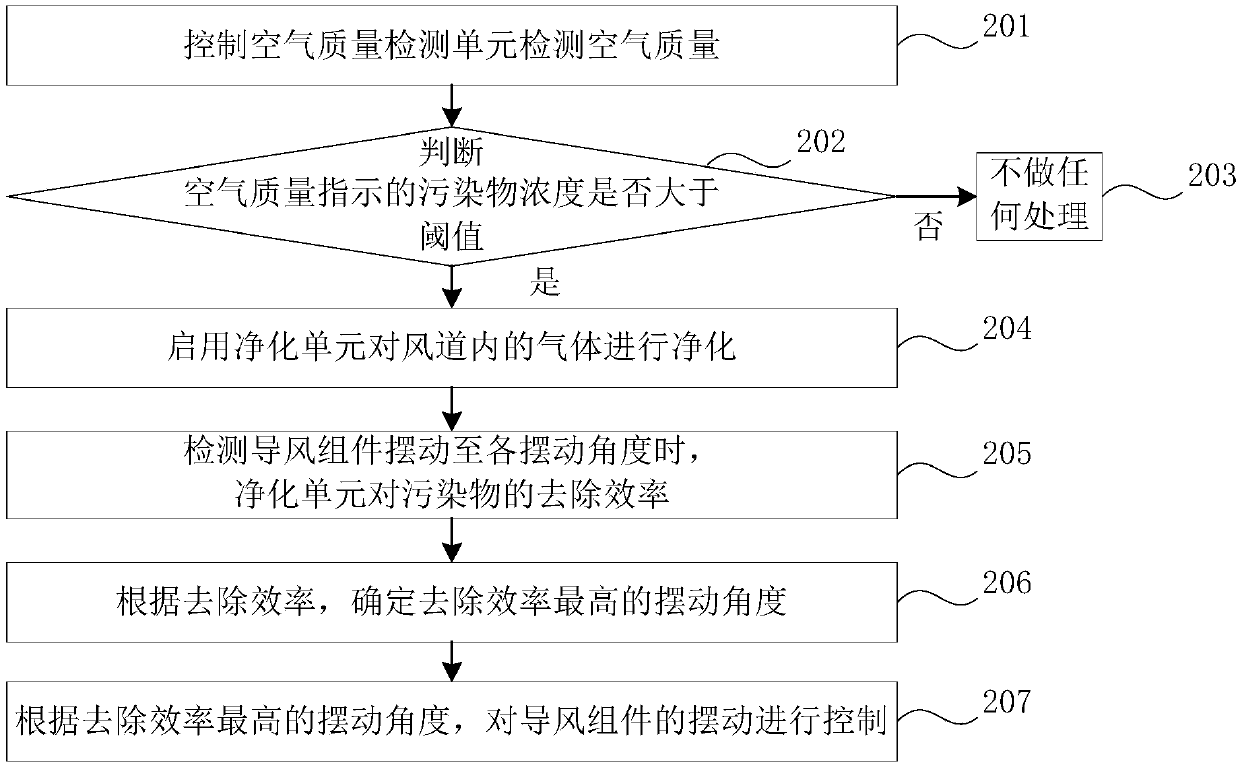 Air conditioning unit control method and device, and air conditioning unit