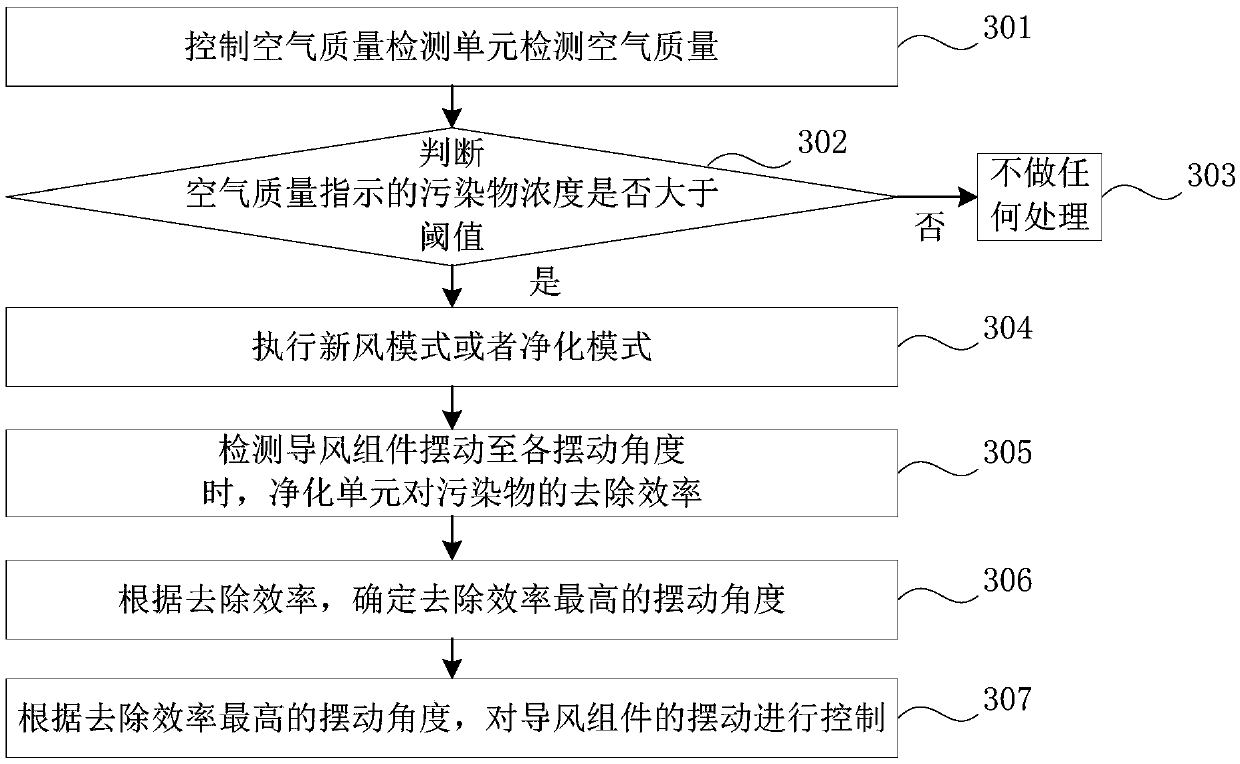 Air conditioning unit control method and device, and air conditioning unit