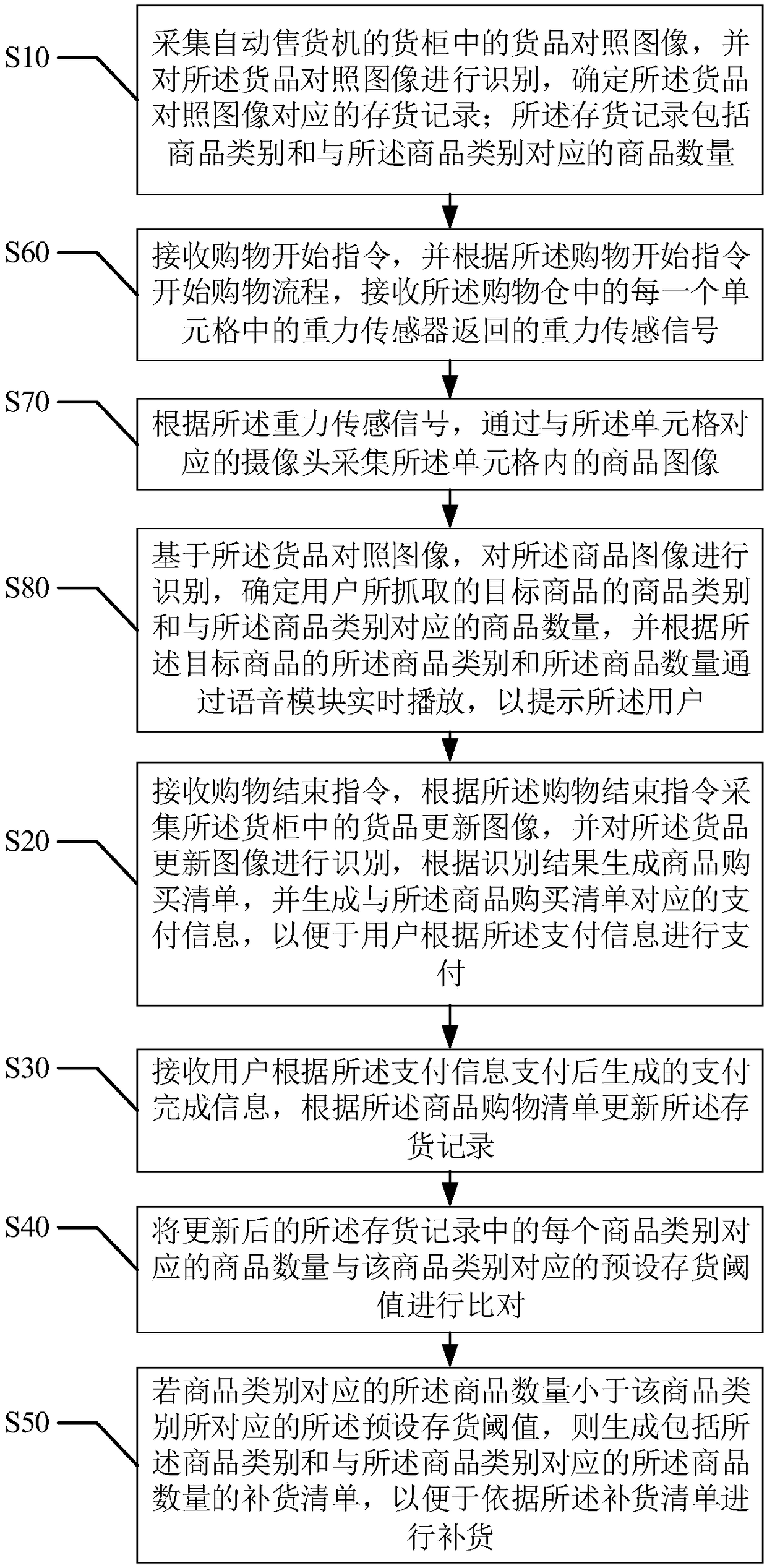 Replenishment management method and apparatus of vending machine and user terminal