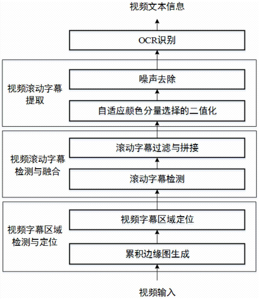 Automatic detecting and recognizing method of scroll captions in videos