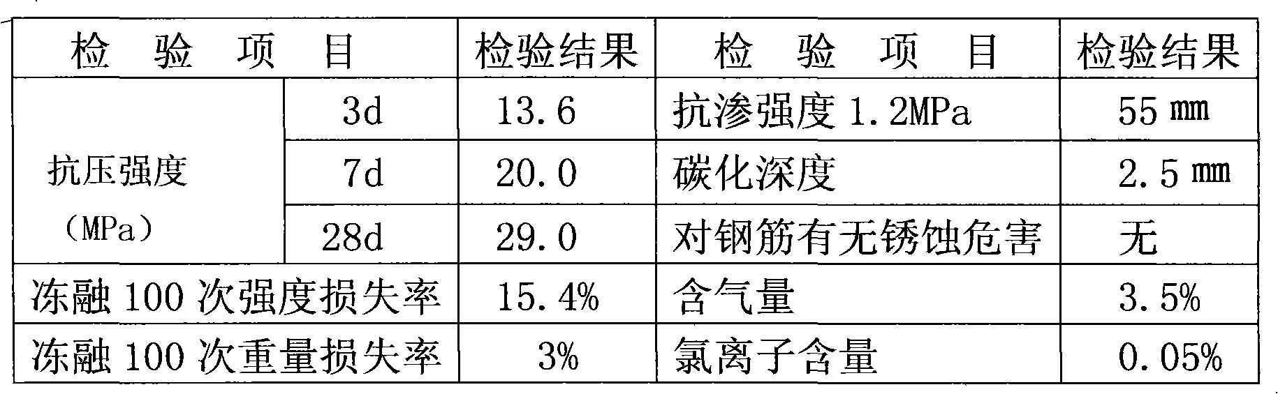 Premixed concrete produced by tailings