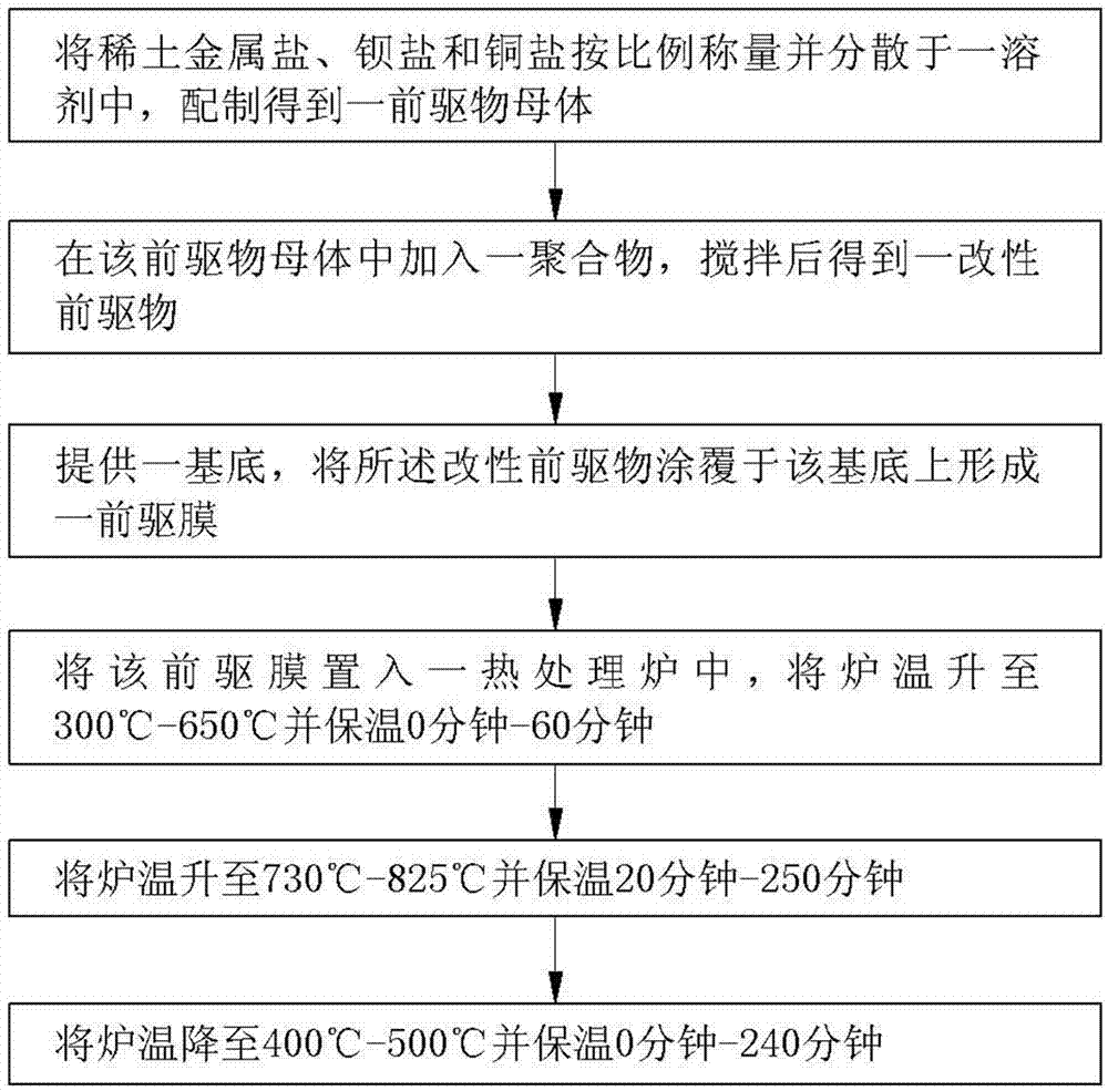 Preparation method of high temperature superconducting film