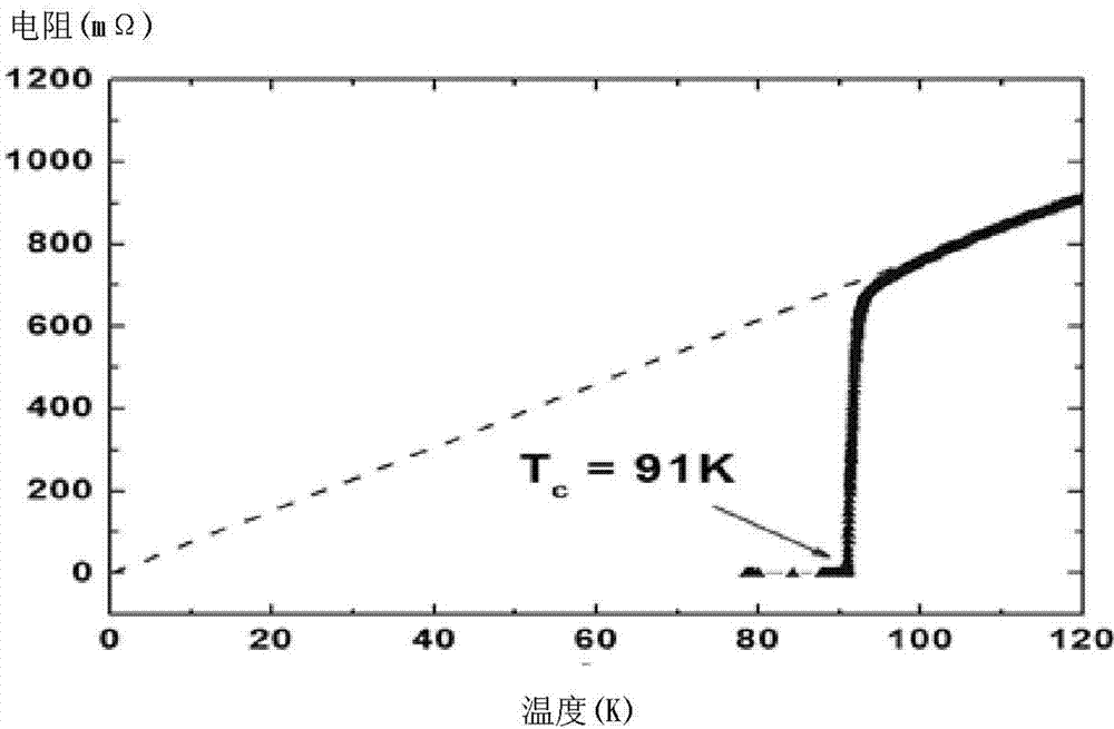 Preparation method of high temperature superconducting film