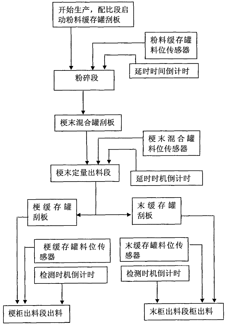 On-line raw material automatic control method of thin piece line