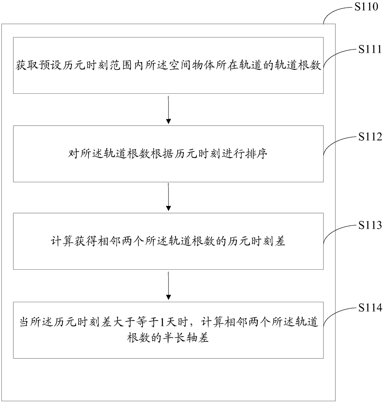 Method, system and apparatus for obtaining residual orbital lifetime of space object in low earth orbit