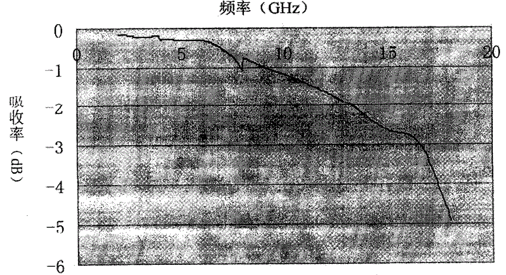 Preparation method and product of infrared stealth wave-absorbing composite protective paint