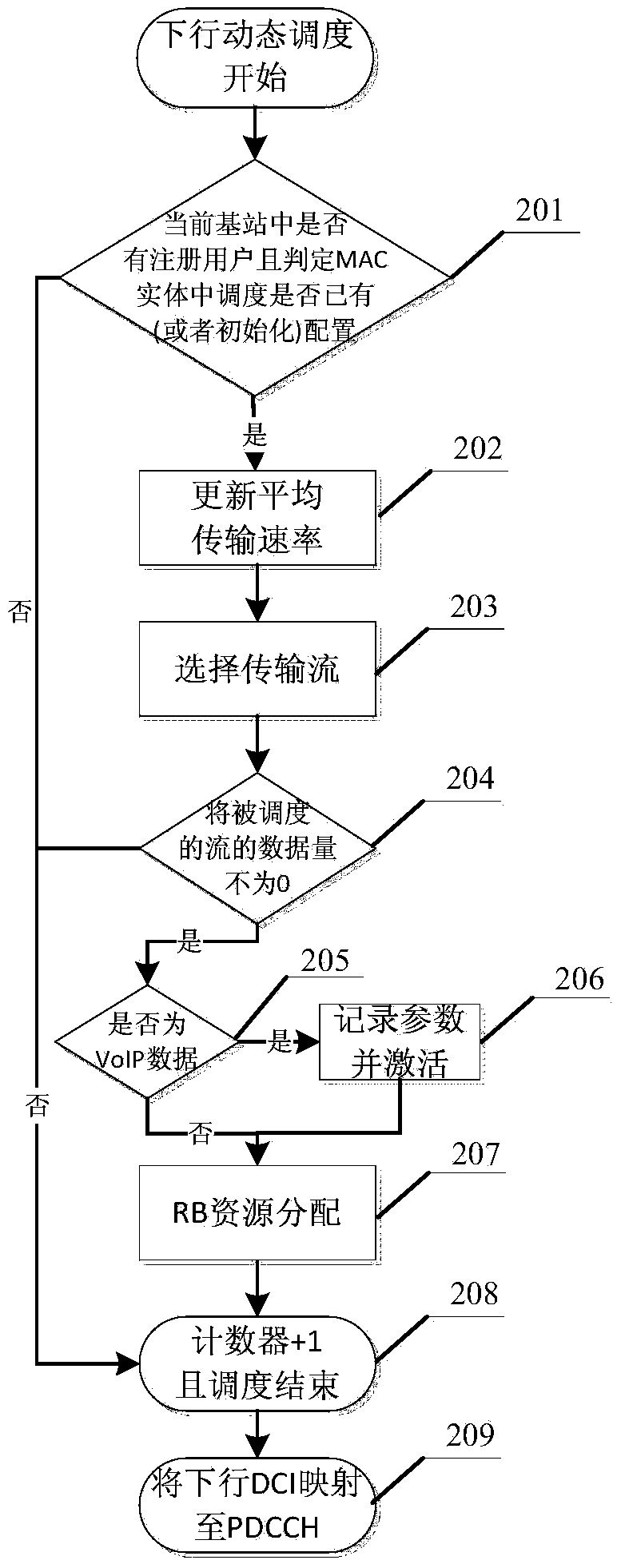 Method for jointly handling multiplexing and scheduling in media access control layer of long-term evolution system