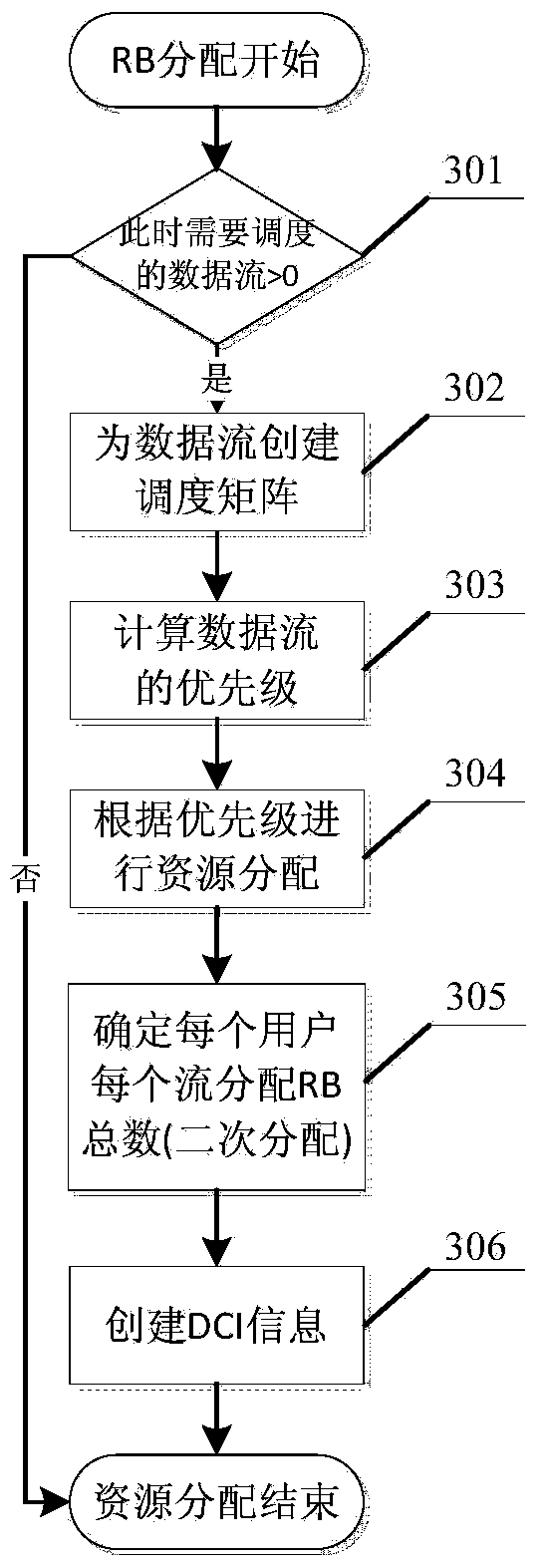 Method for jointly handling multiplexing and scheduling in media access control layer of long-term evolution system