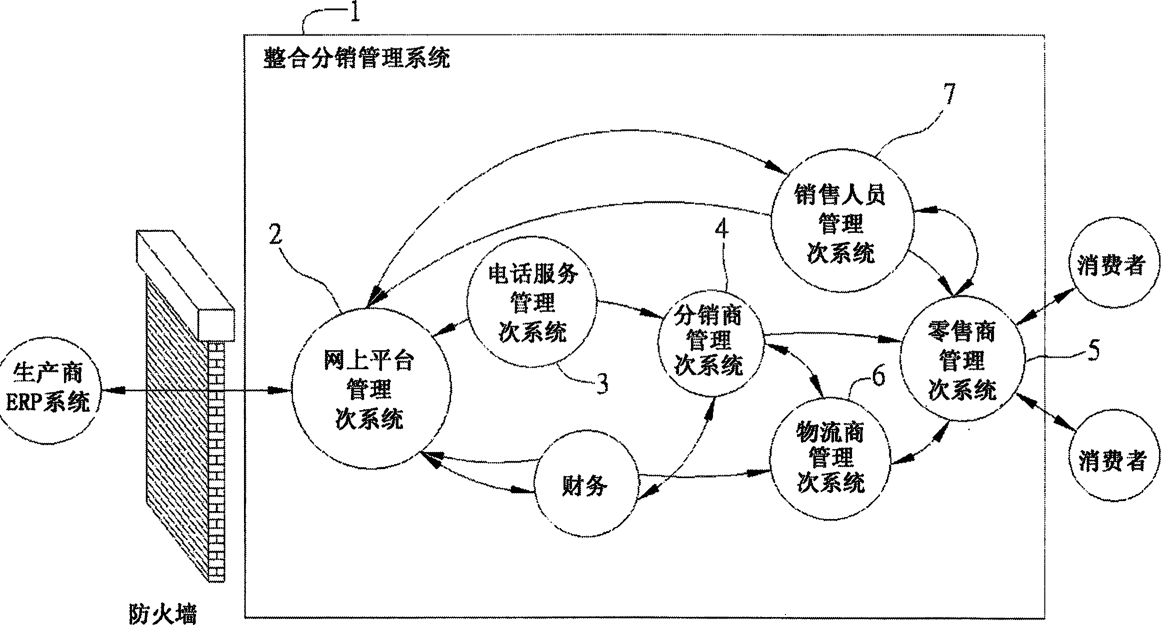 Integrated system and method of distribution and management