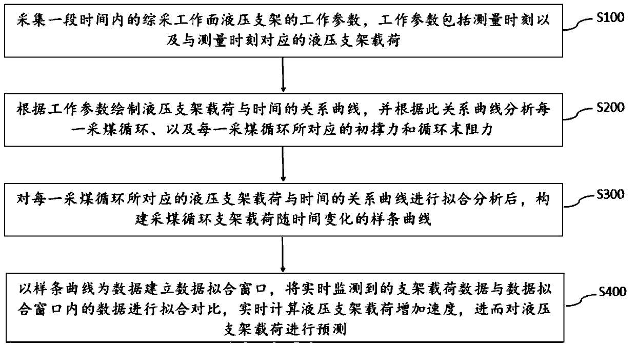 A subsection prediction method for a fully mechanized mining hydraulic support load