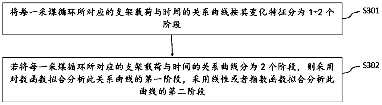 A subsection prediction method for a fully mechanized mining hydraulic support load