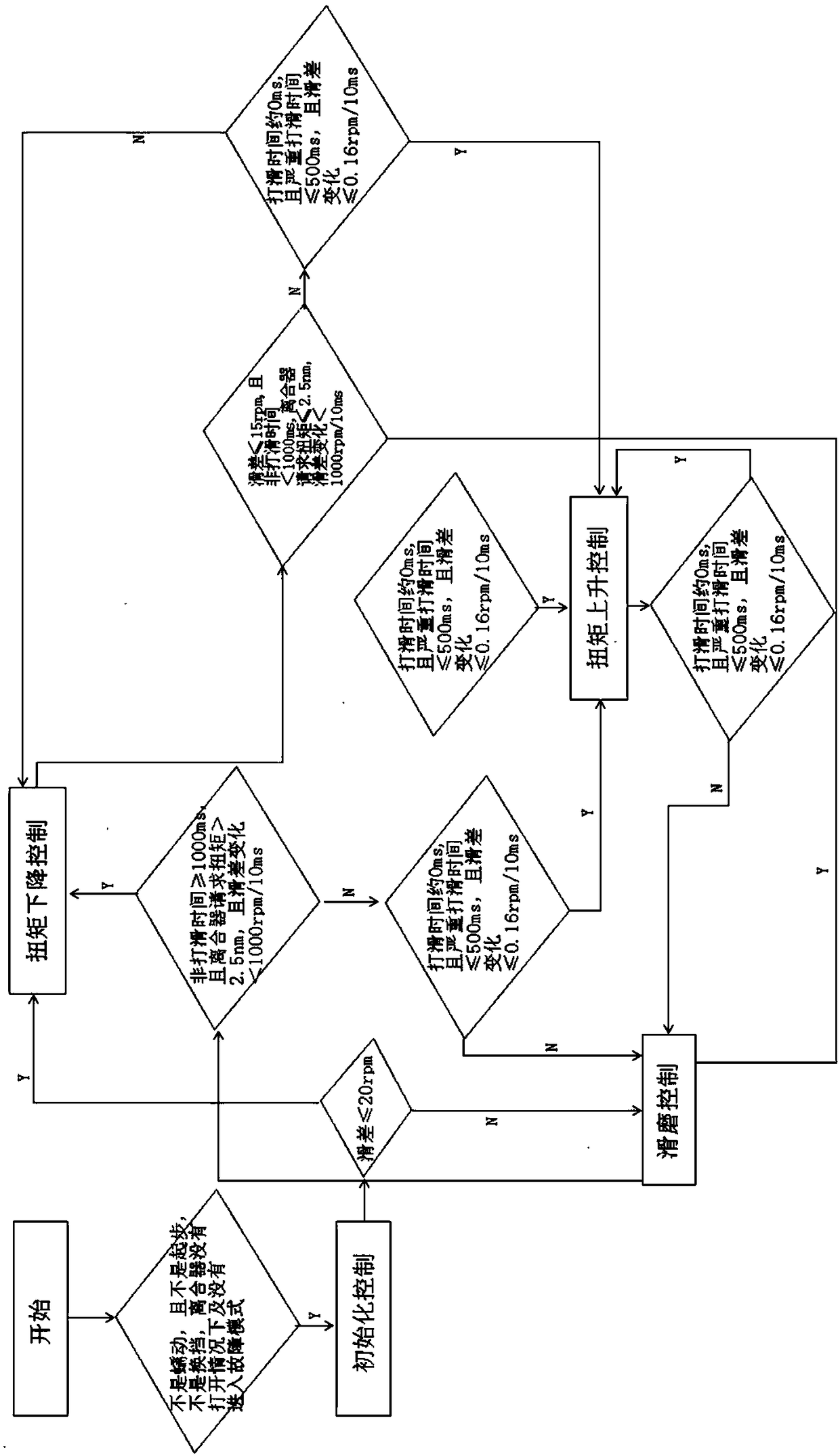 Micro-slip control system for wet double clutch automatic transmission