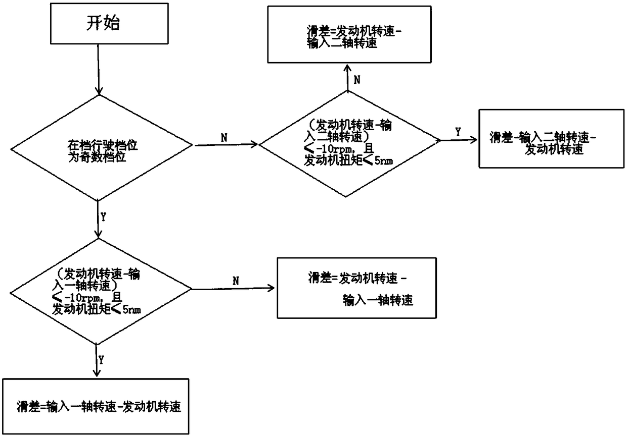 Micro-slip control system for wet double clutch automatic transmission