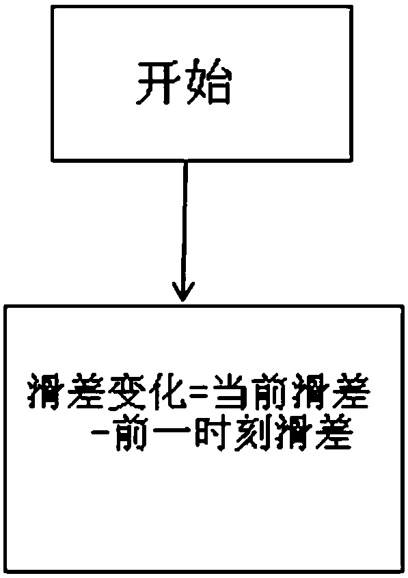 Micro-slip control system for wet double clutch automatic transmission