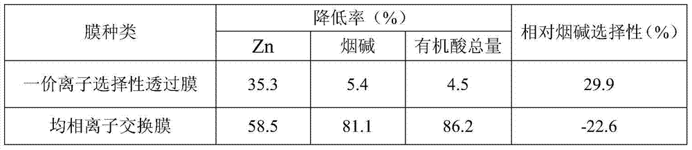 A method for selectively reducing Zn content in the extract of reconstituted tobacco leaves by a papermaking method