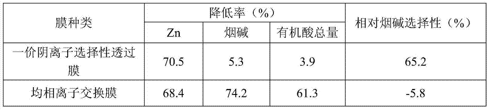 A method for selectively reducing Zn content in the extract of reconstituted tobacco leaves by a papermaking method