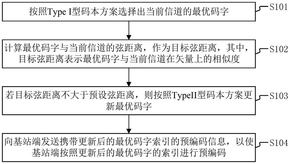 A precoding method, device and electronic equipment