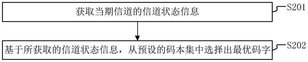 A precoding method, device and electronic equipment